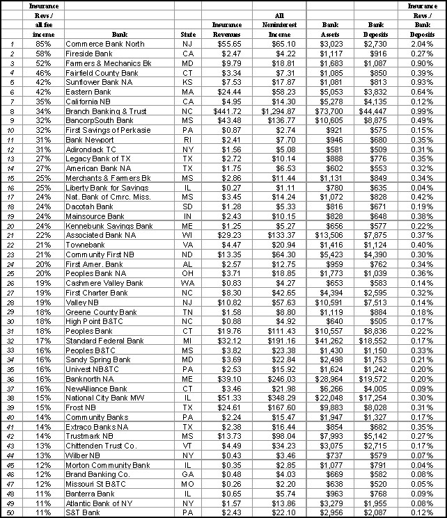 Ins revs ytd